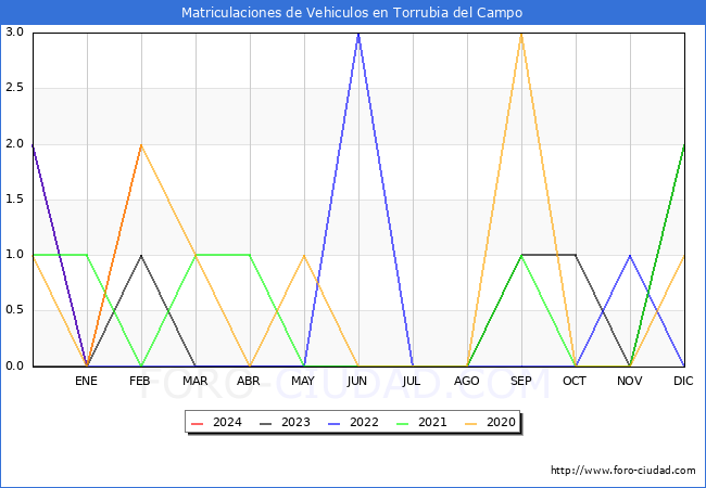 estadsticas de Vehiculos Matriculados en el Municipio de Torrubia del Campo hasta Febrero del 2024.