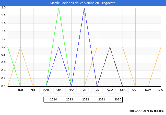 estadsticas de Vehiculos Matriculados en el Municipio de Tragacete hasta Febrero del 2024.