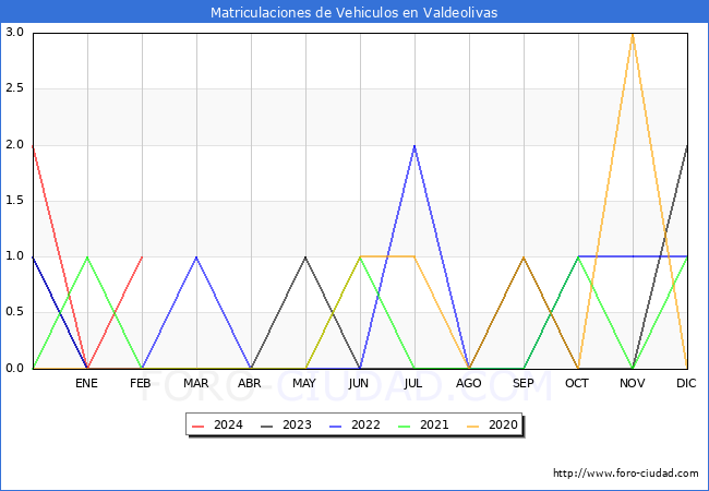 estadsticas de Vehiculos Matriculados en el Municipio de Valdeolivas hasta Febrero del 2024.