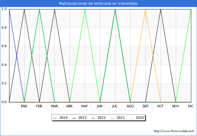 estadsticas de Vehiculos Matriculados en el Municipio de Valverdejo hasta Febrero del 2024.