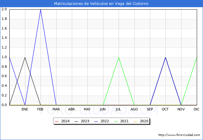 estadsticas de Vehiculos Matriculados en el Municipio de Vega del Codorno hasta Febrero del 2024.