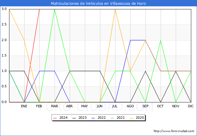 estadsticas de Vehiculos Matriculados en el Municipio de Villaescusa de Haro hasta Febrero del 2024.