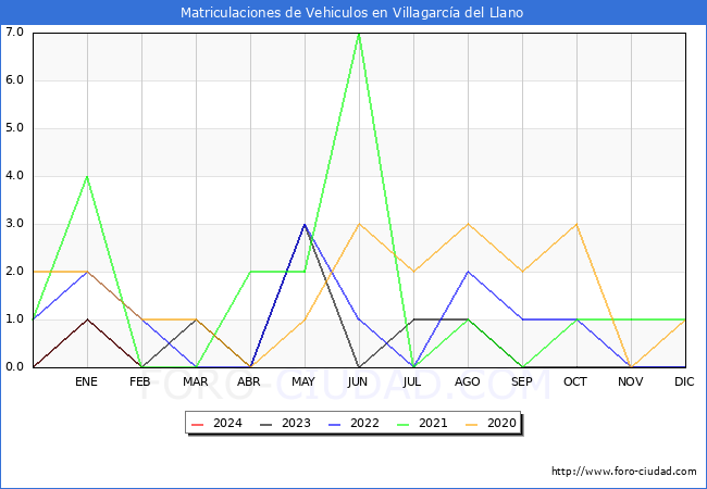 estadsticas de Vehiculos Matriculados en el Municipio de Villagarca del Llano hasta Febrero del 2024.