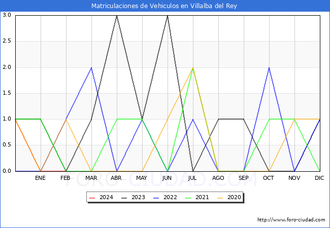 estadsticas de Vehiculos Matriculados en el Municipio de Villalba del Rey hasta Febrero del 2024.