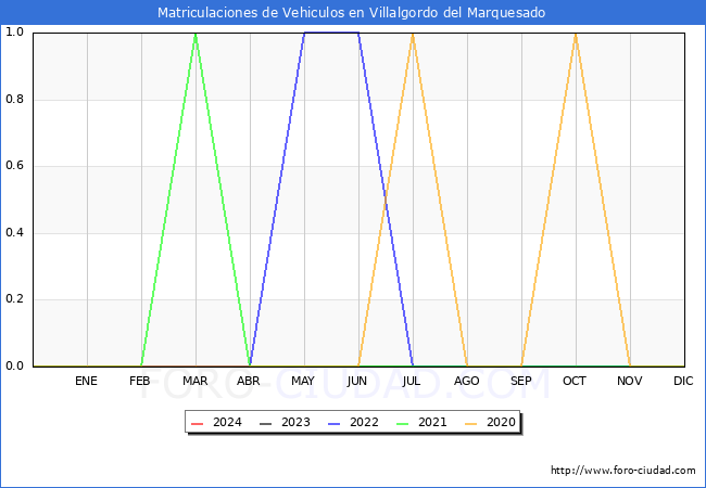 estadsticas de Vehiculos Matriculados en el Municipio de Villalgordo del Marquesado hasta Febrero del 2024.