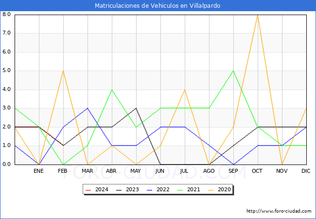 estadsticas de Vehiculos Matriculados en el Municipio de Villalpardo hasta Febrero del 2024.