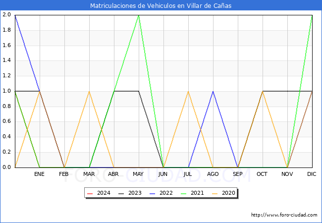 estadsticas de Vehiculos Matriculados en el Municipio de Villar de Caas hasta Febrero del 2024.