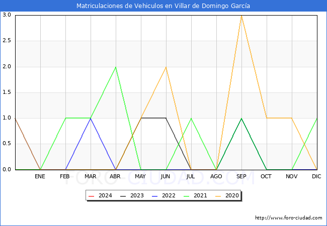 estadsticas de Vehiculos Matriculados en el Municipio de Villar de Domingo Garca hasta Febrero del 2024.