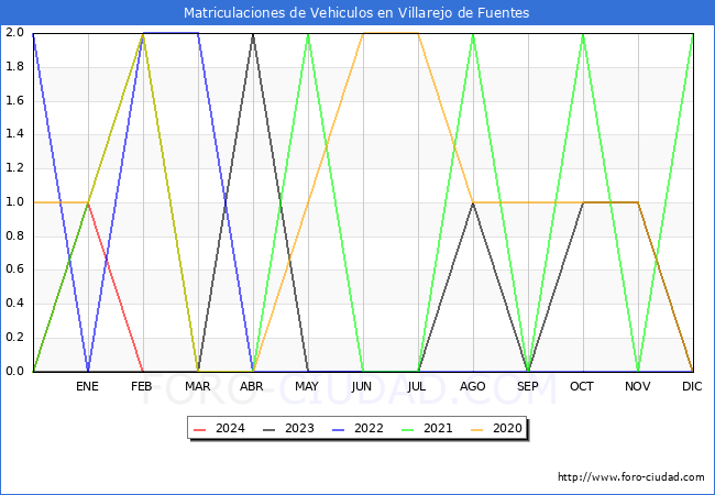 estadsticas de Vehiculos Matriculados en el Municipio de Villarejo de Fuentes hasta Febrero del 2024.
