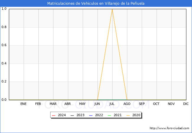 estadsticas de Vehiculos Matriculados en el Municipio de Villarejo de la Peuela hasta Febrero del 2024.