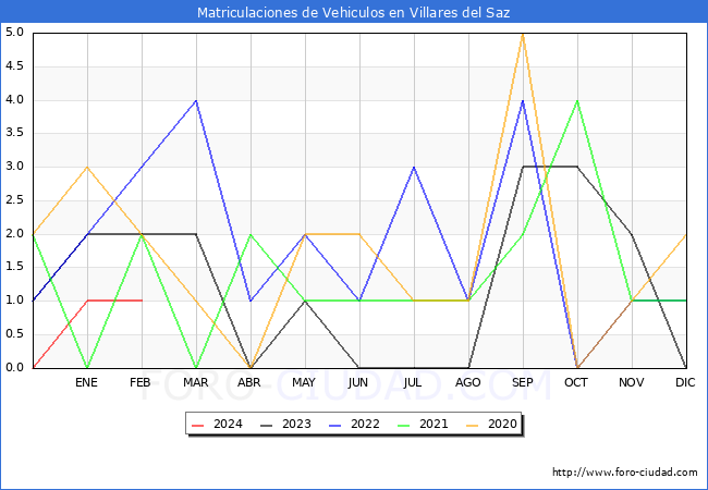 estadsticas de Vehiculos Matriculados en el Municipio de Villares del Saz hasta Febrero del 2024.