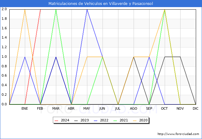 estadsticas de Vehiculos Matriculados en el Municipio de Villaverde y Pasaconsol hasta Febrero del 2024.