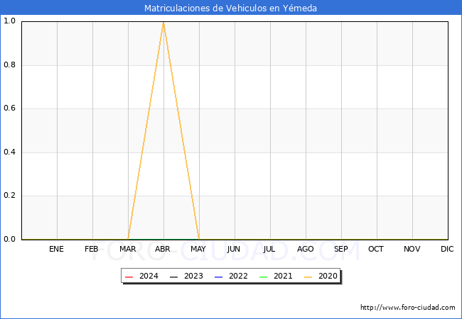 estadsticas de Vehiculos Matriculados en el Municipio de Ymeda hasta Febrero del 2024.