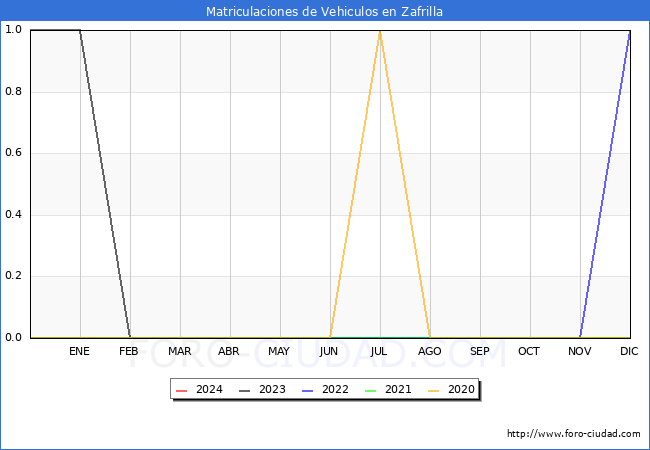 estadsticas de Vehiculos Matriculados en el Municipio de Zafrilla hasta Febrero del 2024.