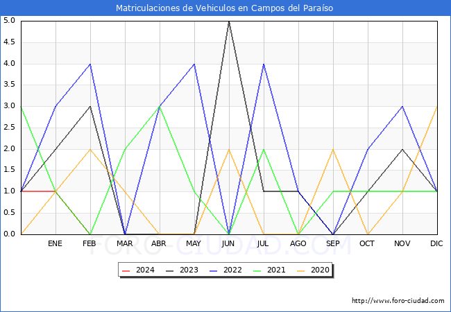 estadsticas de Vehiculos Matriculados en el Municipio de Campos del Paraso hasta Febrero del 2024.