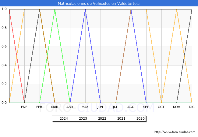 estadsticas de Vehiculos Matriculados en el Municipio de Valdetrtola hasta Febrero del 2024.