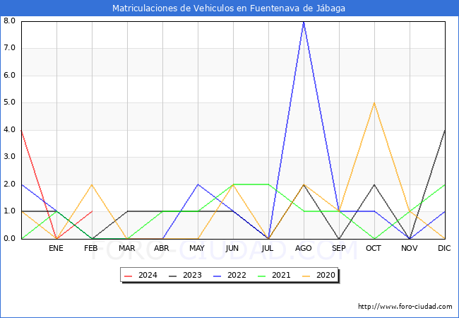 estadsticas de Vehiculos Matriculados en el Municipio de Fuentenava de Jbaga hasta Febrero del 2024.