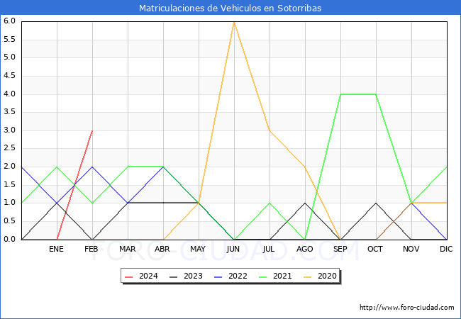 estadsticas de Vehiculos Matriculados en el Municipio de Sotorribas hasta Febrero del 2024.