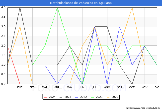 estadsticas de Vehiculos Matriculados en el Municipio de Agullana hasta Febrero del 2024.