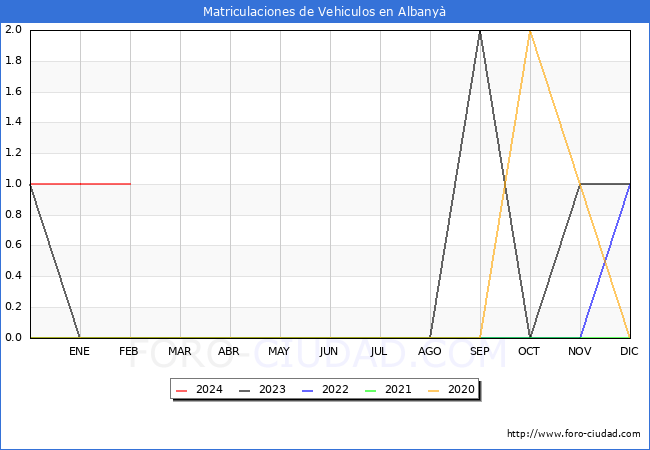 estadsticas de Vehiculos Matriculados en el Municipio de Albany hasta Febrero del 2024.