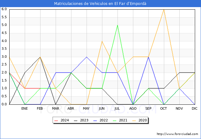 estadsticas de Vehiculos Matriculados en el Municipio de El Far d'Empord hasta Febrero del 2024.