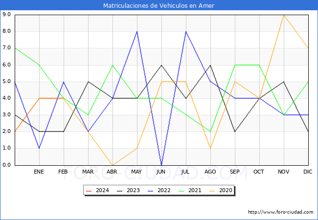 estadsticas de Vehiculos Matriculados en el Municipio de Amer hasta Febrero del 2024.