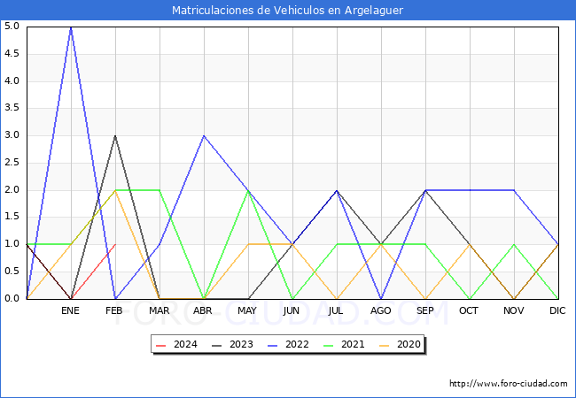 estadsticas de Vehiculos Matriculados en el Municipio de Argelaguer hasta Febrero del 2024.