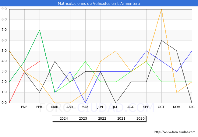 estadsticas de Vehiculos Matriculados en el Municipio de L'Armentera hasta Febrero del 2024.