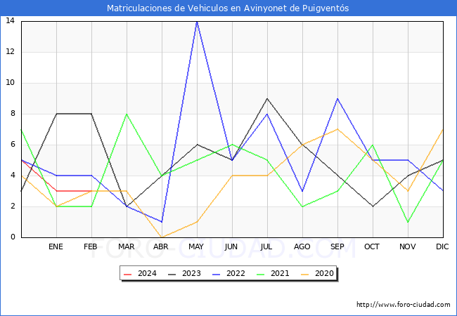 estadsticas de Vehiculos Matriculados en el Municipio de Avinyonet de Puigvents hasta Febrero del 2024.