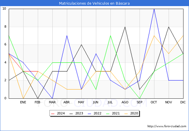 estadsticas de Vehiculos Matriculados en el Municipio de Bscara hasta Febrero del 2024.