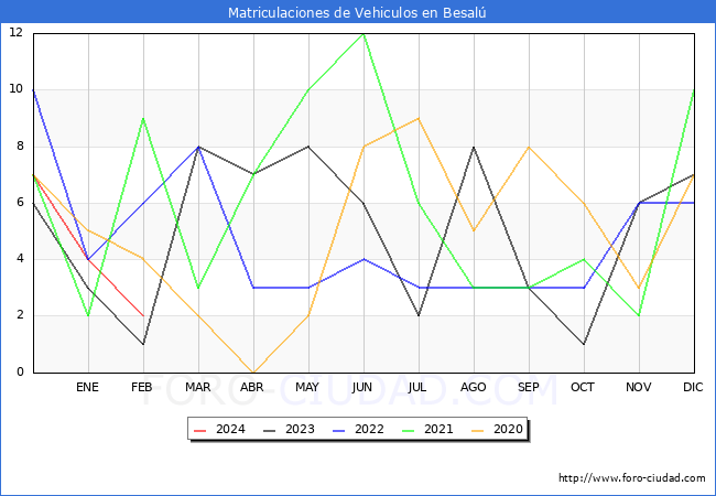 estadsticas de Vehiculos Matriculados en el Municipio de Besal hasta Febrero del 2024.