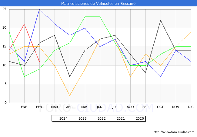 estadsticas de Vehiculos Matriculados en el Municipio de Bescan hasta Febrero del 2024.