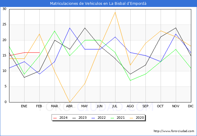 estadsticas de Vehiculos Matriculados en el Municipio de La Bisbal d'Empord hasta Febrero del 2024.