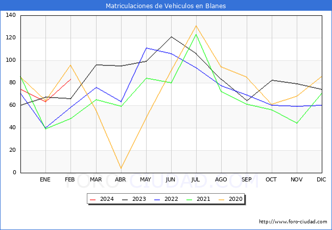 estadsticas de Vehiculos Matriculados en el Municipio de Blanes hasta Febrero del 2024.