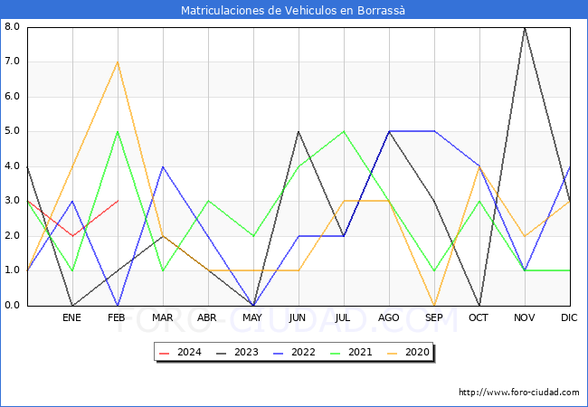 estadsticas de Vehiculos Matriculados en el Municipio de Borrass hasta Febrero del 2024.
