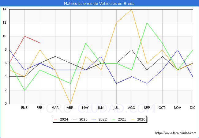 estadsticas de Vehiculos Matriculados en el Municipio de Breda hasta Febrero del 2024.