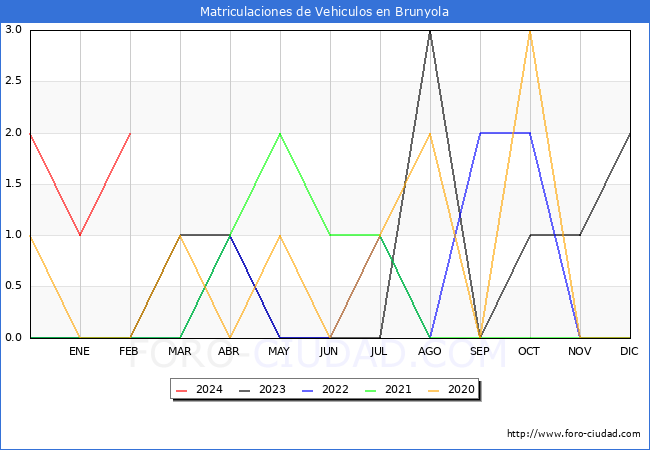 estadsticas de Vehiculos Matriculados en el Municipio de Brunyola hasta Febrero del 2024.