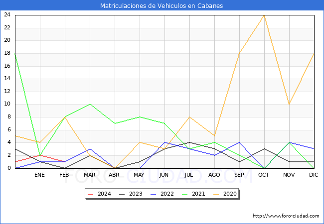 estadsticas de Vehiculos Matriculados en el Municipio de Cabanes hasta Febrero del 2024.