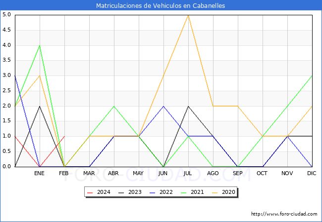 estadsticas de Vehiculos Matriculados en el Municipio de Cabanelles hasta Febrero del 2024.