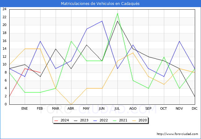 estadsticas de Vehiculos Matriculados en el Municipio de Cadaqus hasta Febrero del 2024.