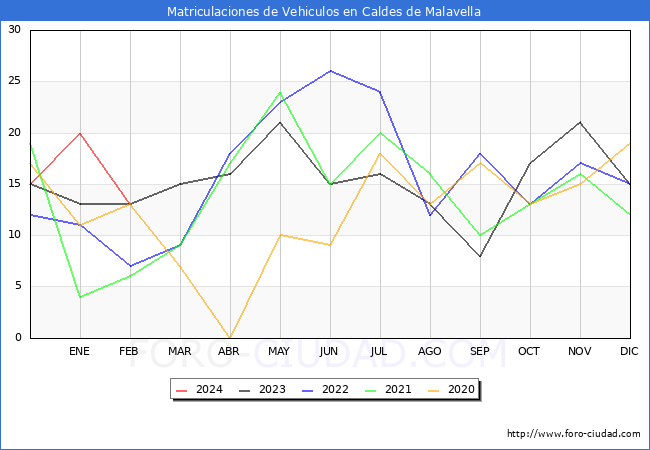 estadsticas de Vehiculos Matriculados en el Municipio de Caldes de Malavella hasta Febrero del 2024.