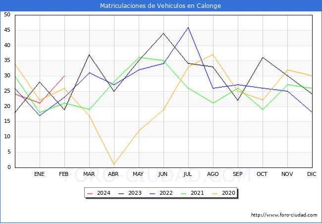 estadsticas de Vehiculos Matriculados en el Municipio de Calonge hasta Febrero del 2024.