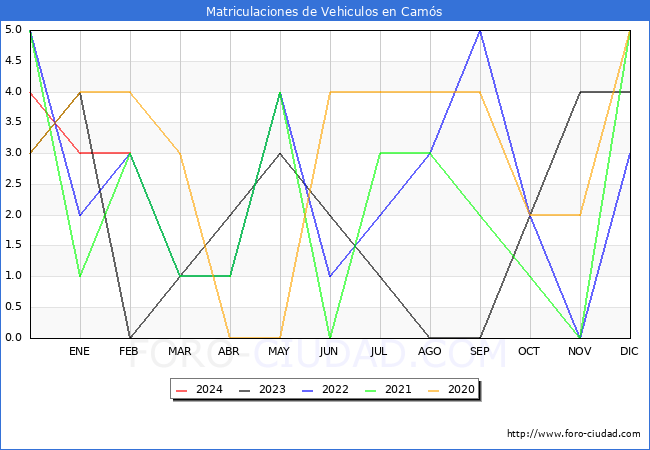 estadsticas de Vehiculos Matriculados en el Municipio de Cams hasta Febrero del 2024.