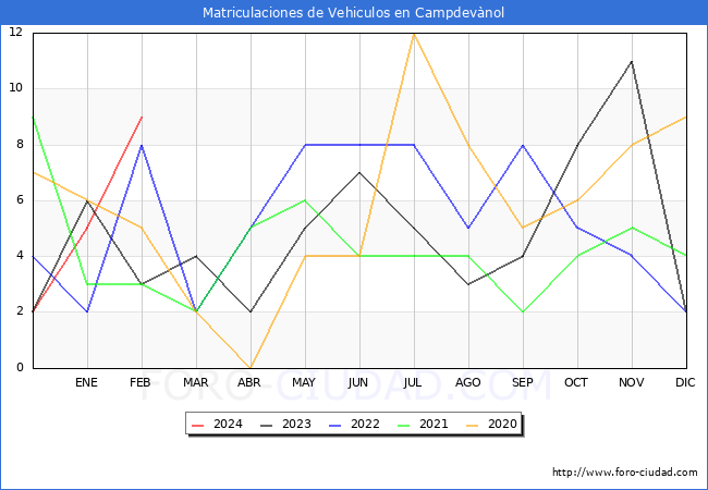 estadsticas de Vehiculos Matriculados en el Municipio de Campdevnol hasta Febrero del 2024.