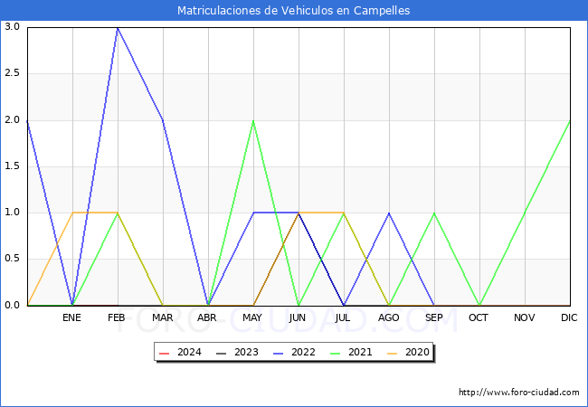 estadsticas de Vehiculos Matriculados en el Municipio de Campelles hasta Febrero del 2024.
