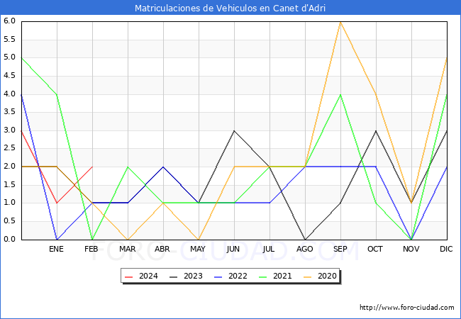 estadsticas de Vehiculos Matriculados en el Municipio de Canet d'Adri hasta Febrero del 2024.