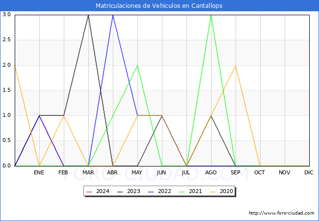 estadsticas de Vehiculos Matriculados en el Municipio de Cantallops hasta Febrero del 2024.