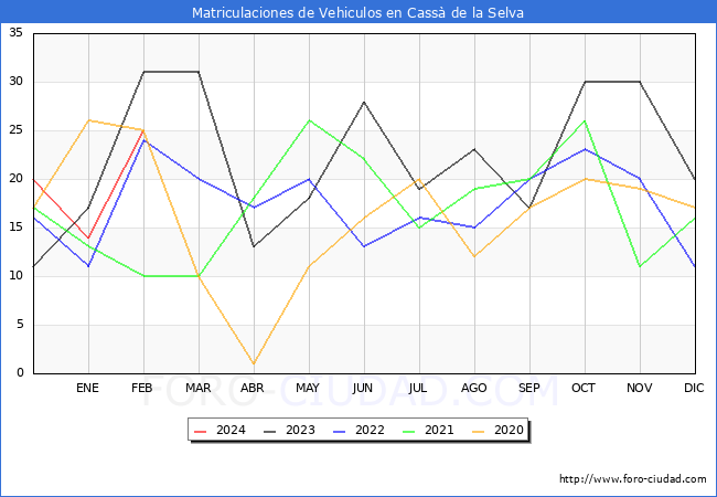 estadsticas de Vehiculos Matriculados en el Municipio de Cass de la Selva hasta Febrero del 2024.