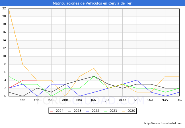 estadsticas de Vehiculos Matriculados en el Municipio de Cervi de Ter hasta Febrero del 2024.