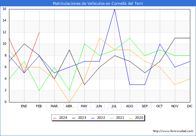 estadsticas de Vehiculos Matriculados en el Municipio de Cornell del Terri hasta Febrero del 2024.
